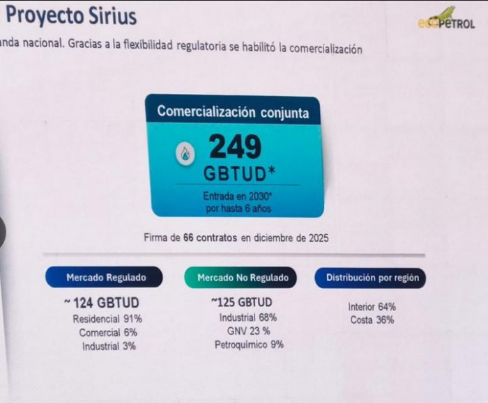 Oferta de gas del proyecto Sirius, datos de Ecopetrol publicados por Valora Analitik