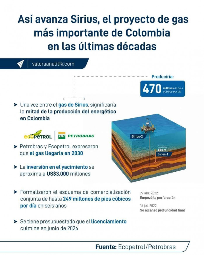 Sirius, el proyecto de gas más importante de Colombia, entró de lleno en desarrollo y producción Sirius, el proyecto de gas más importante de Colombia, entró de lleno en desarrollo y producción