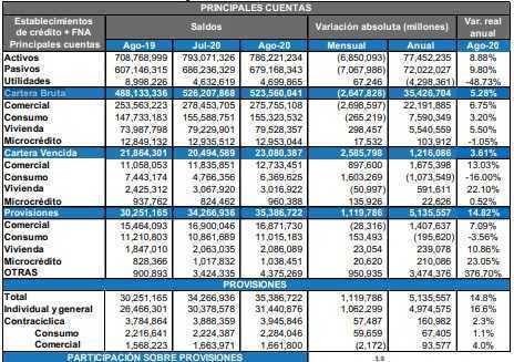 Provisiones de bancos en Colombia subieron $1 billón entre julio-agosto; dejaron de recaudar $500.000 millones por intereses