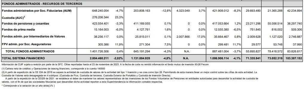Reporte ganancias del sistema financiero de Colombia a octubre de 2023.