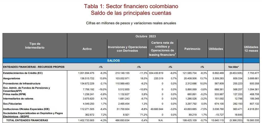 Reporte ganancias del sistema financiero de Colombia a octubre de 2023.