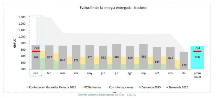 Gibraltar, Ballena y Chuchupa fueron los campos que más le dieron gas a Colombia en enero de 2026 Gibraltar, Ballena y Chuchupa fueron los campos que más le dieron gas a Colombia en enero de 2026