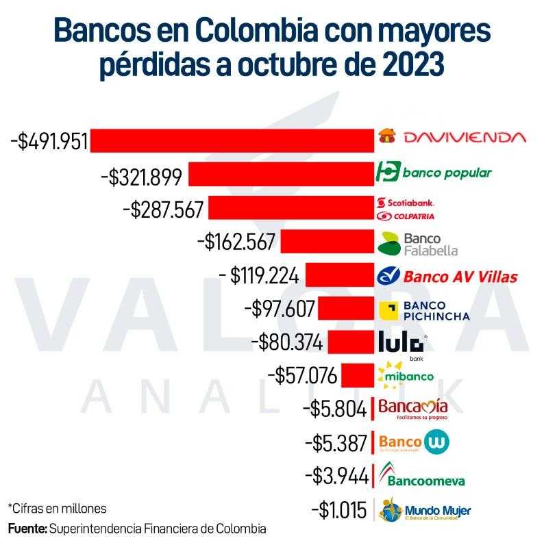 Ranking bancos en Colombia. Foto: Valora Analitik