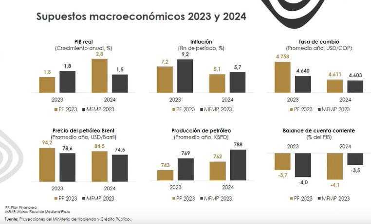 Las nuevas cuentas del Gobierno de Colombia para 2023 y 2024