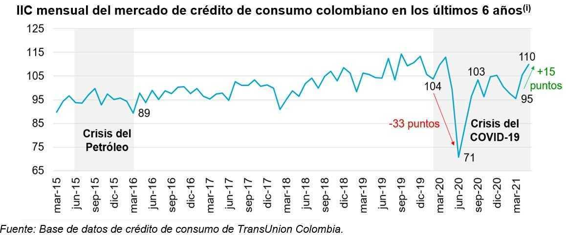 IIC mensual del mercado de crédito de consumo colombiano 