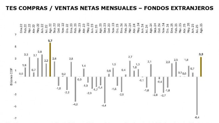 TES de Colombia en manos de fondos extranjeros