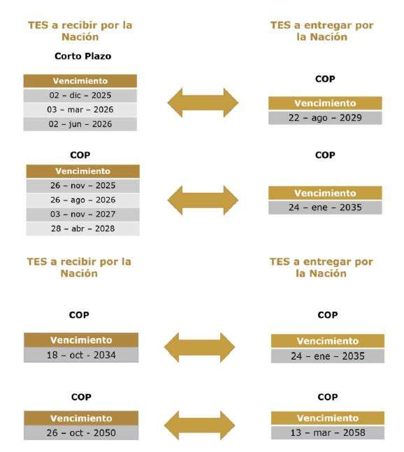 Canje de TES: séptima operación
