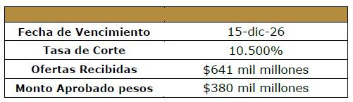 MinHacienda de Colombia termina su programa de colocaciones de subastas de TES de corto plazo para 2025 MinHacienda de Colombia termina su programa de colocaciones de subastas de TES de corto plazo para 2025