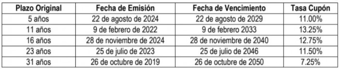 MinHacienda de Colombia anuncia ajuste en los montos de subastas de deuda pública