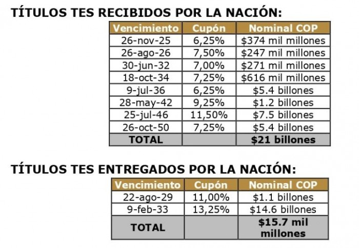 Deuda pública: operación manejo de TES 22 de julio