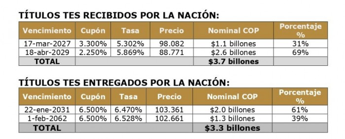 Deuda pública: canje TES 22 de julio