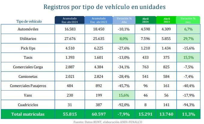 Venta vehículos en Colombia por tipo
