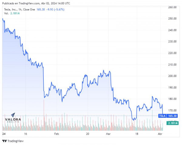 acción Tesla primer trimestre 2024
