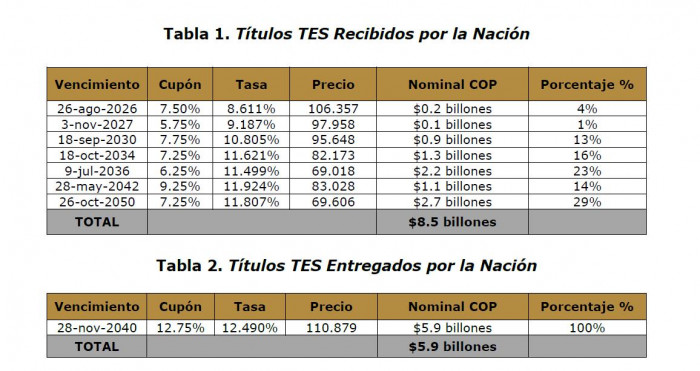 Títulos TES entregados por la Nación. Foto: tomada del comunicado del MinHacienda.