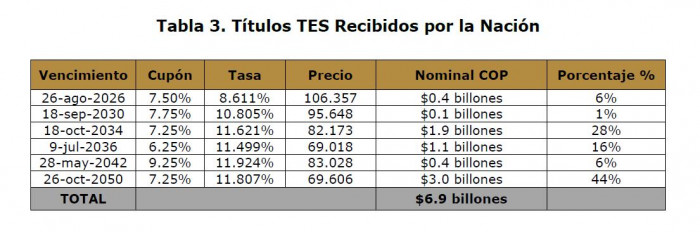 Títulos TES recibidos por la Nación. Foto: tomada del comunicado de MinHacienda.