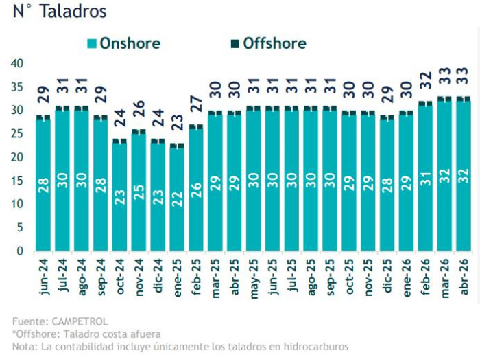 Actividad de taladros de petróleo y gas en Colombia aumentó 5,1 % a abril Actividad de taladros de petróleo y gas en Colombia aumentó 5,1 % a abril