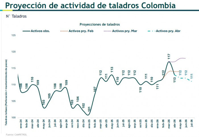 Actividad de taladros de petróleo y gas en Colombia aumentó 5,1 % a abril Actividad de taladros de petróleo y gas en Colombia aumentó 5,1 % a abril