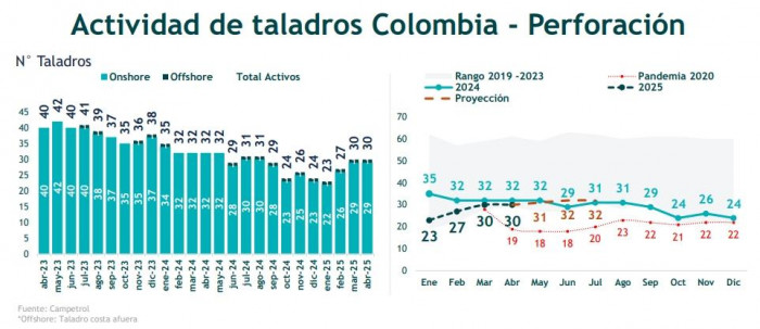 Taladros petroleros en Colombia - abril 2025