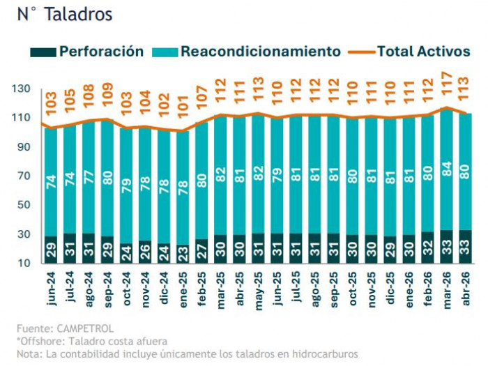 Actividad de taladros de petróleo y gas en Colombia aumentó 5,1 % a abril Actividad de taladros de petróleo y gas en Colombia aumentó 5,1 % a abril