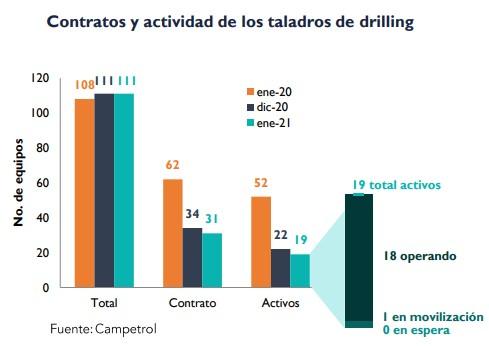 Gráfica de contratos y actividades de los taladros de drilling