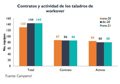 Gráfica de contratos y actividad de los taladros workover