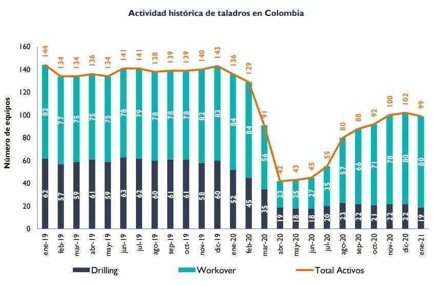 Gráfico sobre actividad histórica de taladros en Colombia