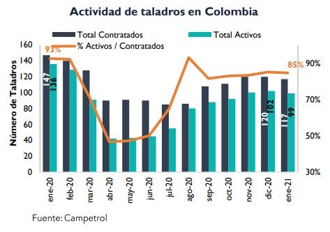 Gráfica sobre actividad de taladros en Colombia de Enero del 2020 a Enero del 2021