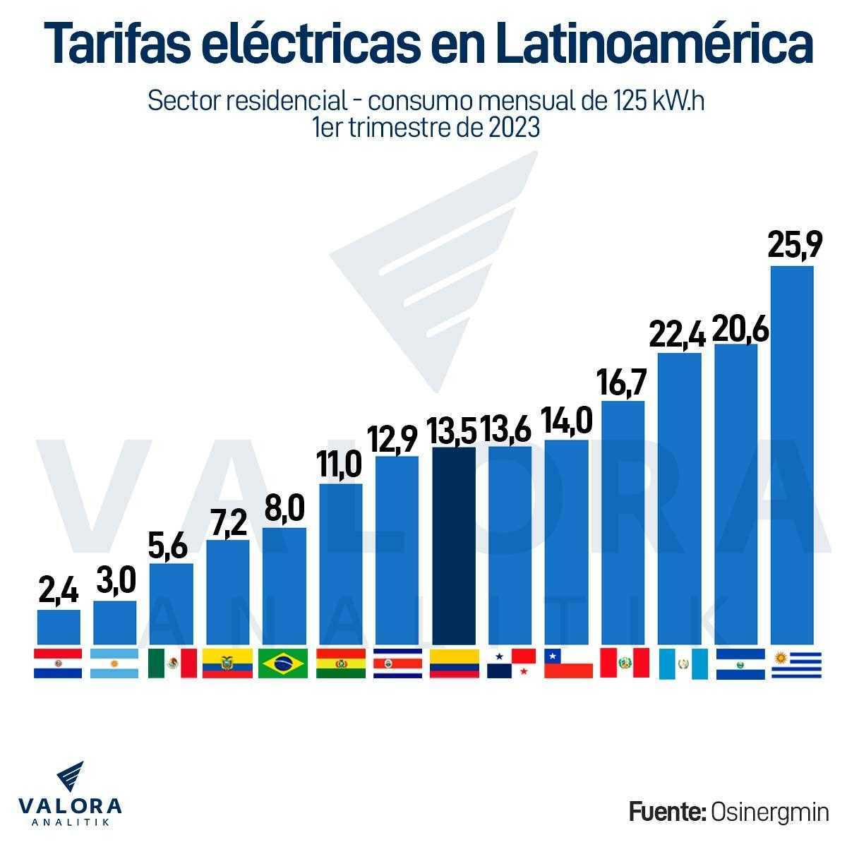 Tarifas eléctricas en Latinoamérica. Foto: Valora Analitik.