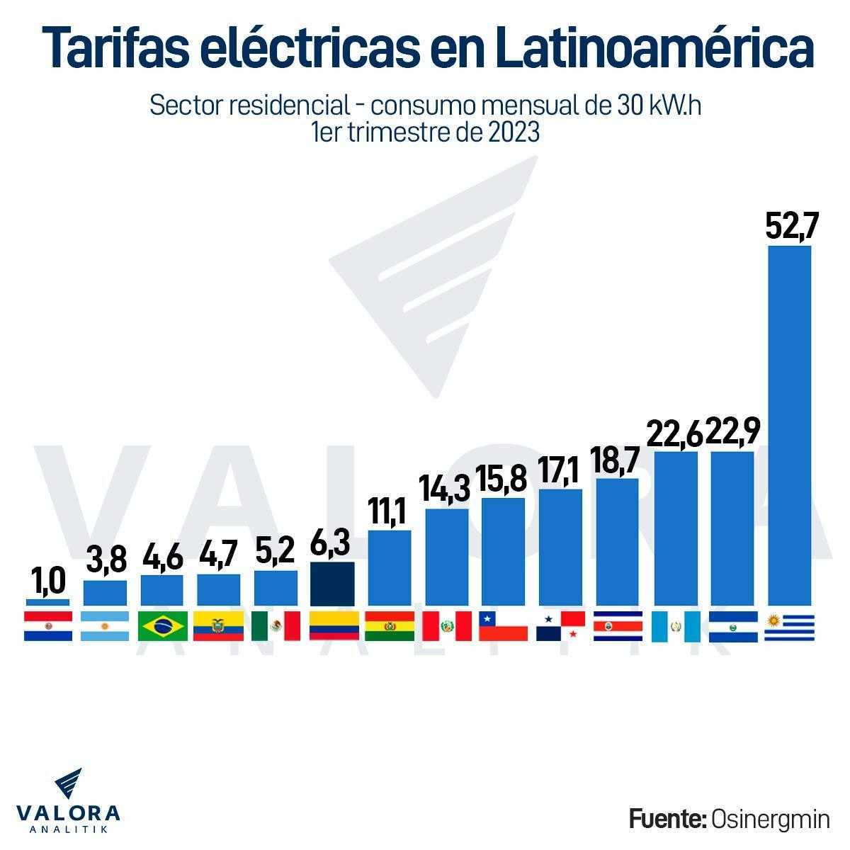 Tarifas eléctricas en Latinoamérica