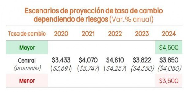Dólar en Colombia terminaría 2024 con importante caída, según Banco de Bogotá