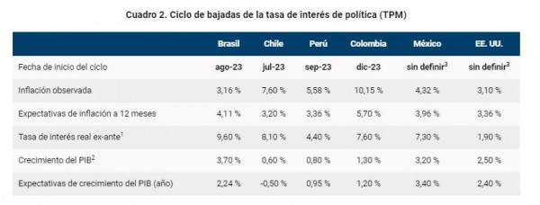 Tasas Colombia 2023 y 2024