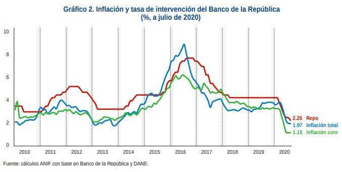 Grafico inflacion y tasa de intervencion del banco de la republica