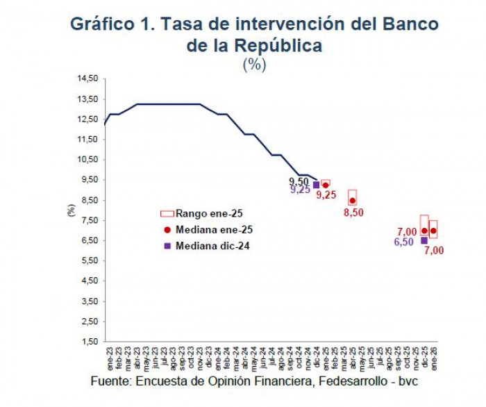 Mercado ya no cree que la inflación en Colombia llegue al rango meta del BanRep en 2025