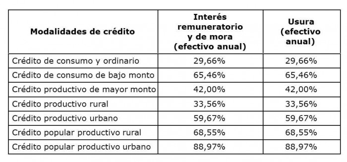 Tasa de usura para agosto subirá a 29,66 % en Colombia Tasa de usura para agosto subirá a 29,66 % en Colombia