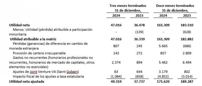 Resultados Tecnoglass 2024