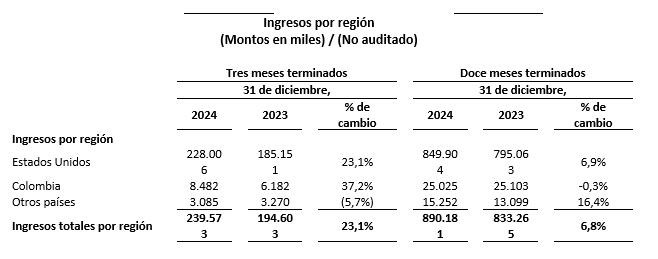 Resultados Tecnoglass 2024