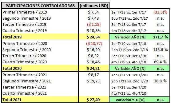 Tecnoglass - Informe trimestral de resultados a Junio 30 de 2021