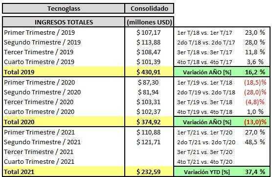 Tecnoglass - Informe trimestral de resultados a Junio 30 de 2021