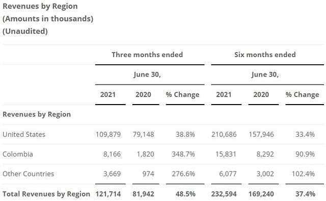 Tecnoglass - Informe trimestral de resultados a Junio 30 de 2021