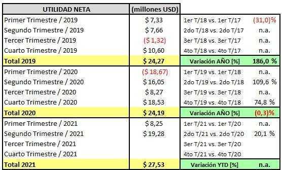 Tecnoglass - Informe trimestral de resultados a Junio 30 de 2021
