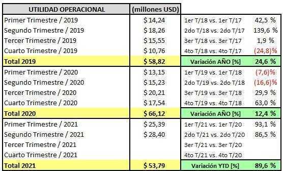Tecnoglass - Informe trimestral de resultados a Junio 30 de 2021