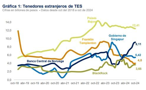 Tenedores de deuda pública de Colombia, fondos extranjeros