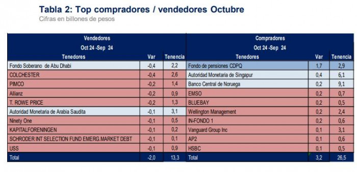 Tenedores de deuda pública de Colombia, fondos extranjeros