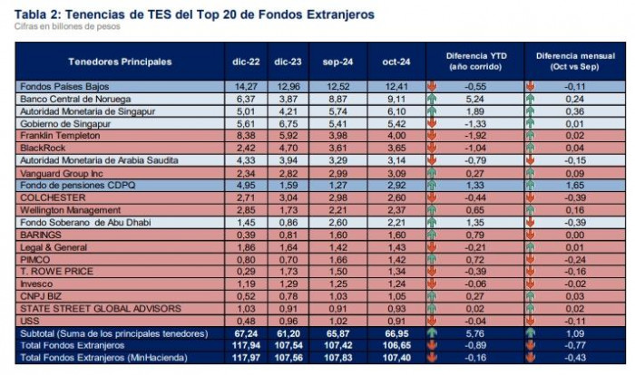 Tenedores de deuda pública de Colombia, fondos extranjeros