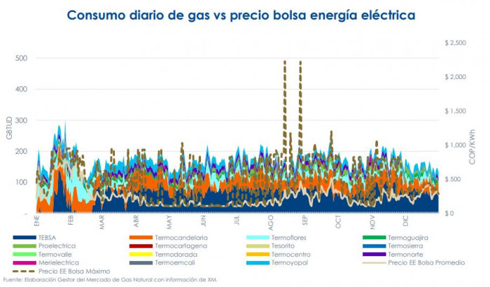 Estos fueron los campos que brindaron los mayores aportes de gas a Colombia Estos fueron los campos que brindaron los mayores aportes de gas a Colombia