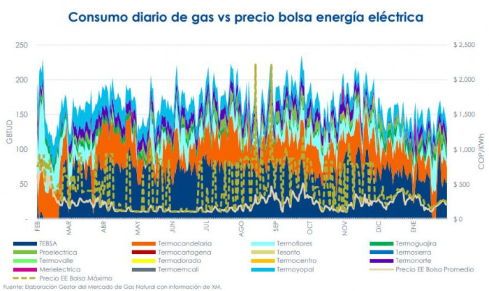 Gibraltar, Ballena y Chuchupa fueron los campos que más le dieron gas a Colombia en enero de 2026 Gibraltar, Ballena y Chuchupa fueron los campos que más le dieron gas a Colombia en enero de 2026