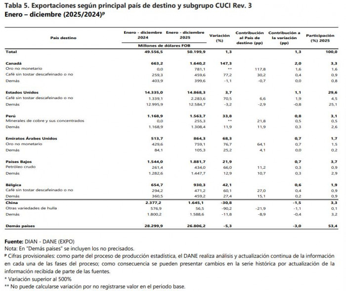 Exportaciones de Colombia tuvieron leve crecimiento en 2025; ventas petroleras cayeron