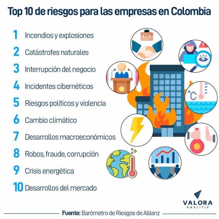 Riesgos empresas Colombia 2024