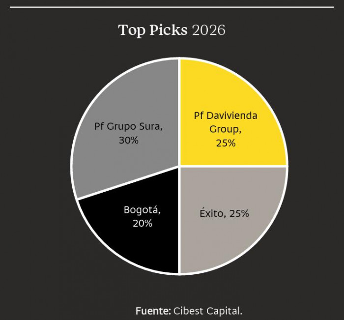 Acción de ISA salió de las Top Picks de Cibest Capital: así quedó el portafolio de recomendadas para febrero Acción de ISA salió de las Top Picks de Cibest Capital: así quedó el portafolio de recomendadas para febrero