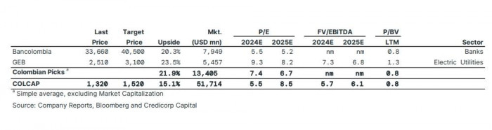 Recomendación de Credicorp Capital sobre acciones de Bancolombia y GEB